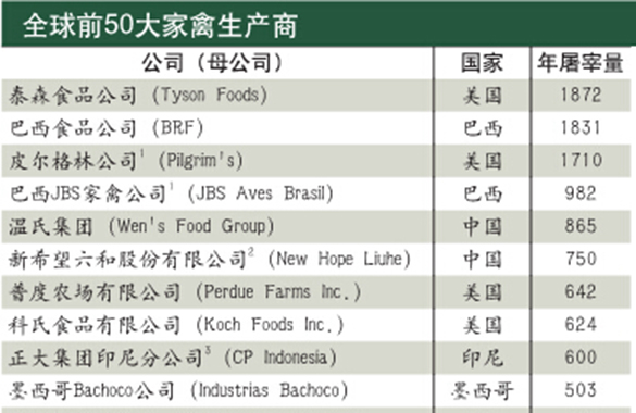 全球前50大家禽生产商，与大牧人合作过的占14%